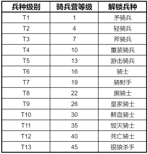 《阿瓦隆之王》前期骑兵英雄兵种解析