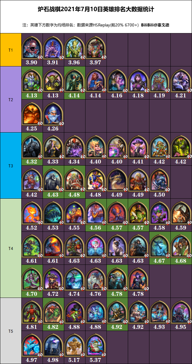 炉石战棋2021年7月10日英雄排名大数据统计（20.8新英雄+流派统计）