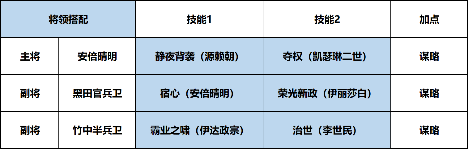 超强技能连锁，最佳状态队伍易伤弓