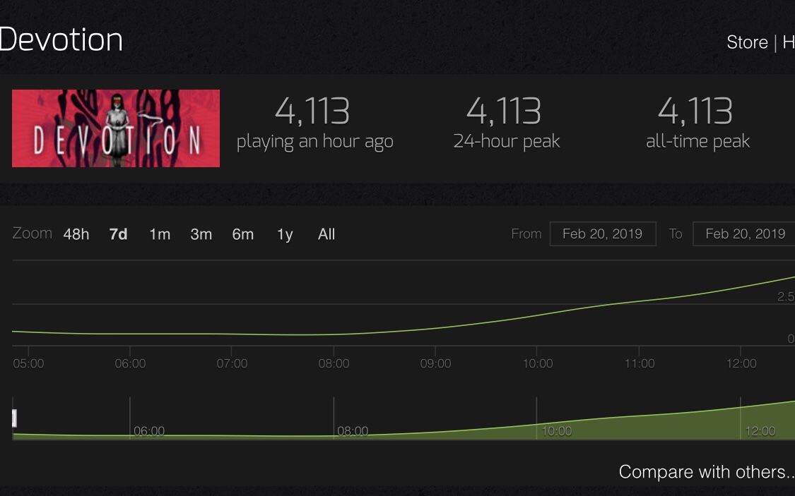 不敢玩也要买?登顶Steam热销榜,恐怖游戏《还
