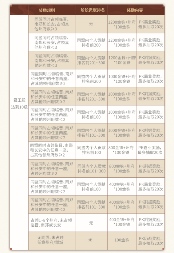 全新霸业结算规则
