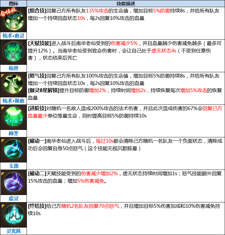 武将解析丨本领可逆天改命,广授门徒-南华老仙|乱世三国志 - 第6张