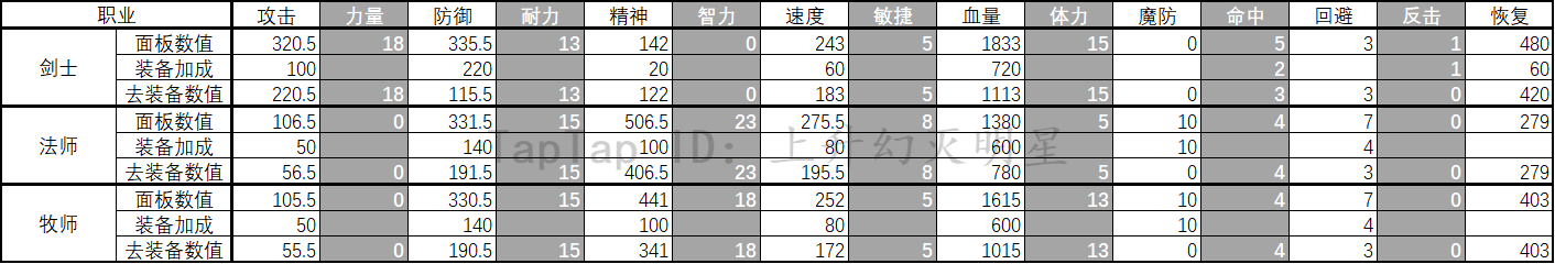 摩尔庄园勇士数值及战力浅析 - 第4张