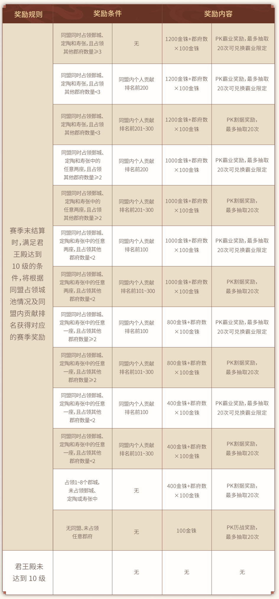 霸业决战，胜者称王