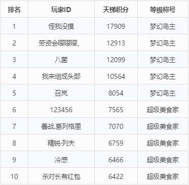 【梦幻岛广播台】活动榜单 那些站在岛屿巅峰的冒险家们！