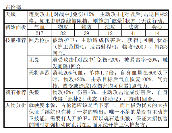 新手抽初始绝品角色的阵容推荐之古伦德篇