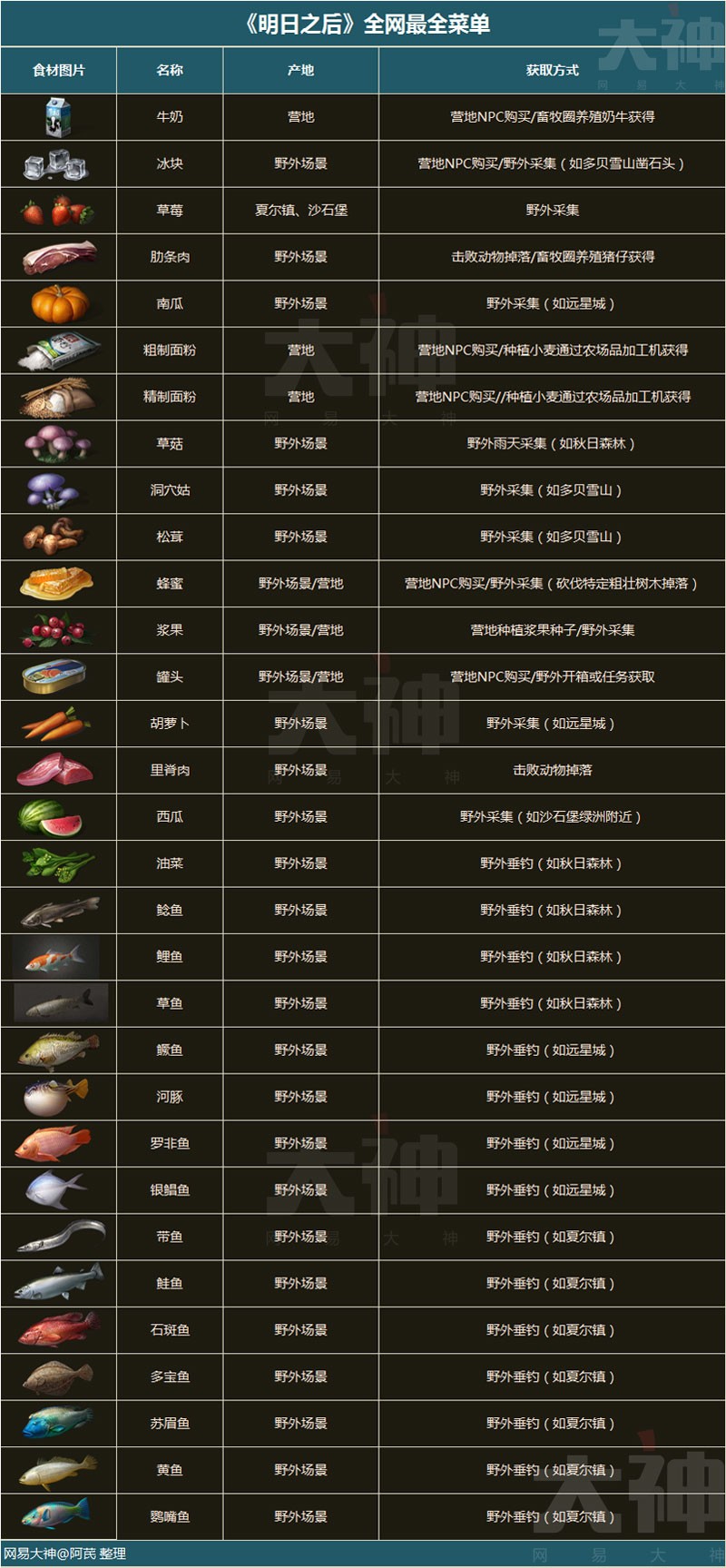 明日之后食谱 全网最全食谱攻略 锦鲤刺 明日之后综合讨论 Taptap 明日之后社区