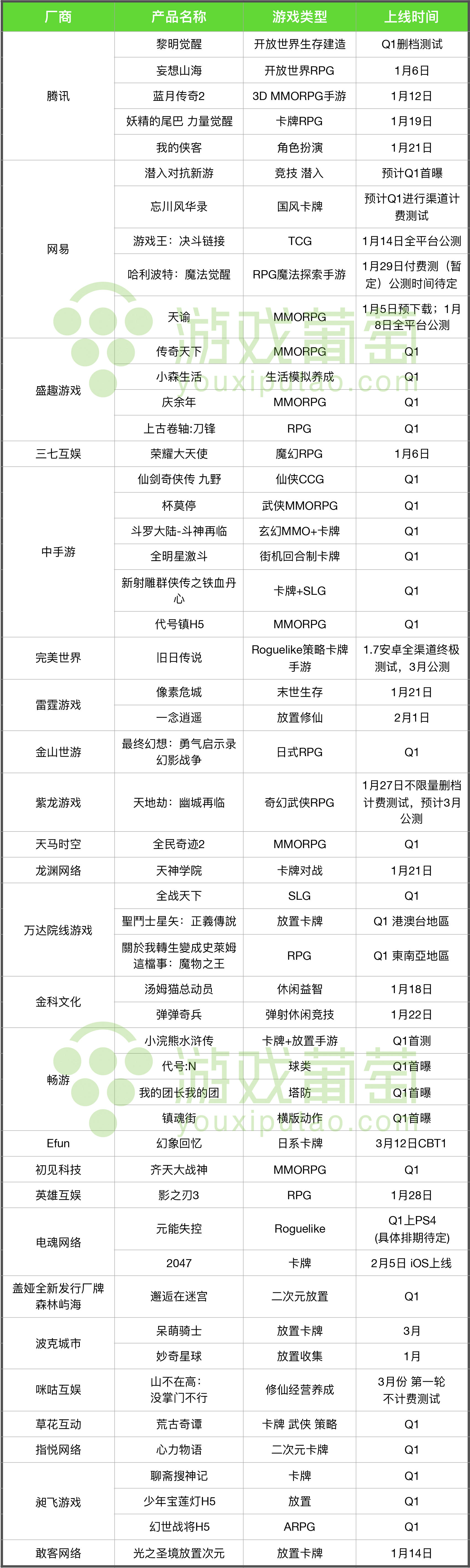 25家厂商52款新品冲击Q1春节档：谁能打响2021年第一枪？ - 游戏葡萄