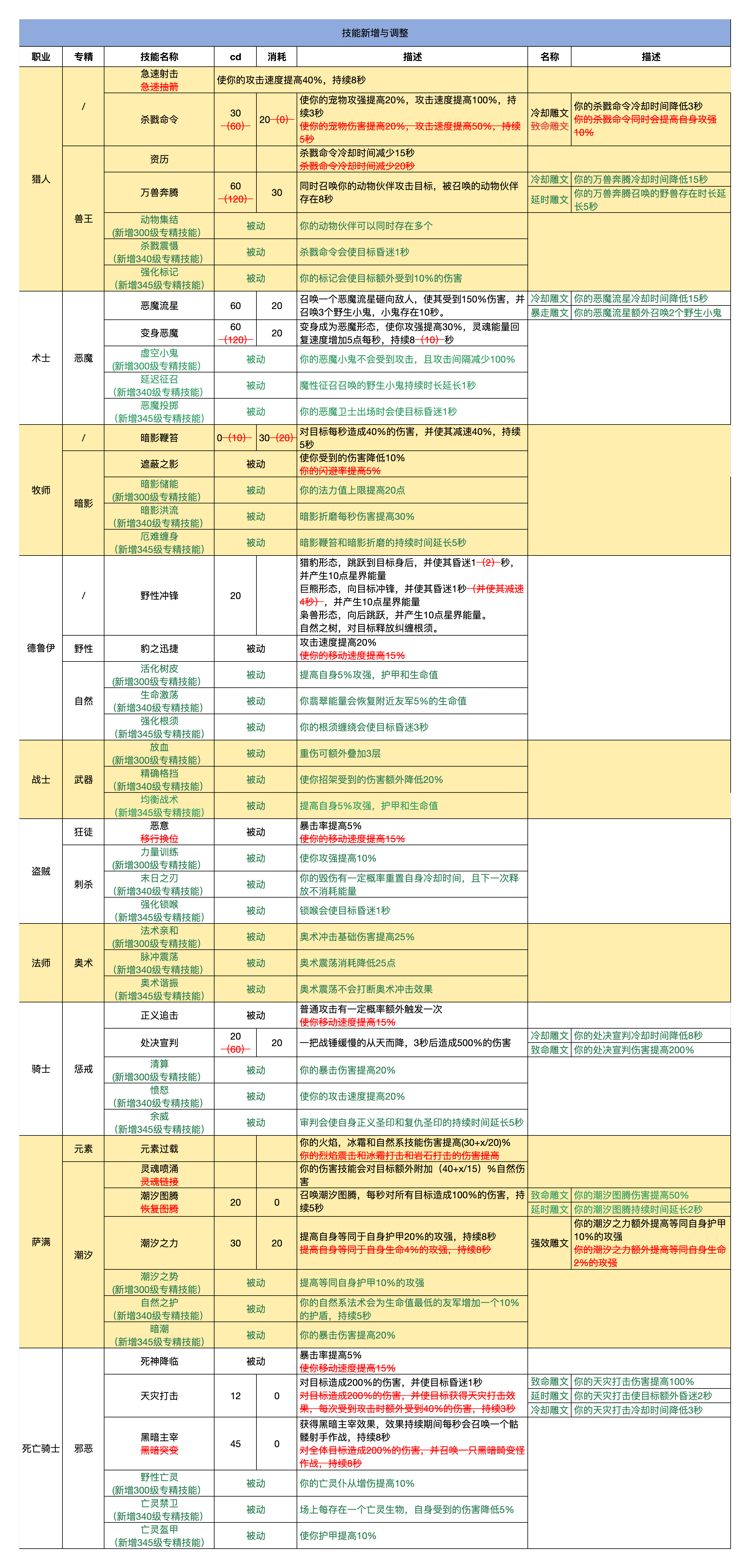 技能调整与新增职业专精技能