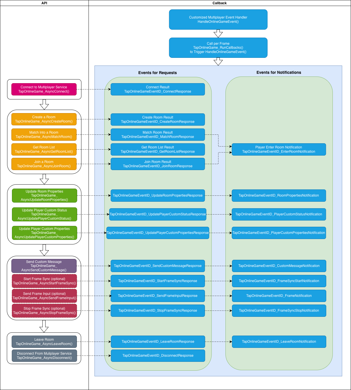 Online multiplayer flow