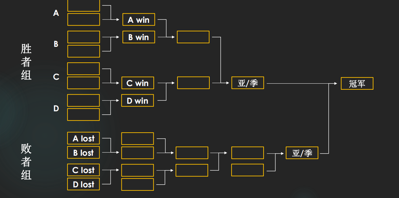 八强赛采用bo5双败淘汰制,分别为据点,骇客,歼灭,败者自选,胜者自选