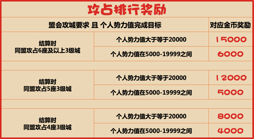 攻城掠金全盟狂欢！最高1.5万金币攻城送！