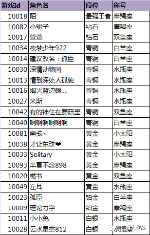 《连连消大作战》首测、二测及微信公众号奖励名单