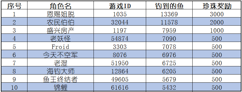 《钓鱼大对决》争当水产大亨活动结束公告