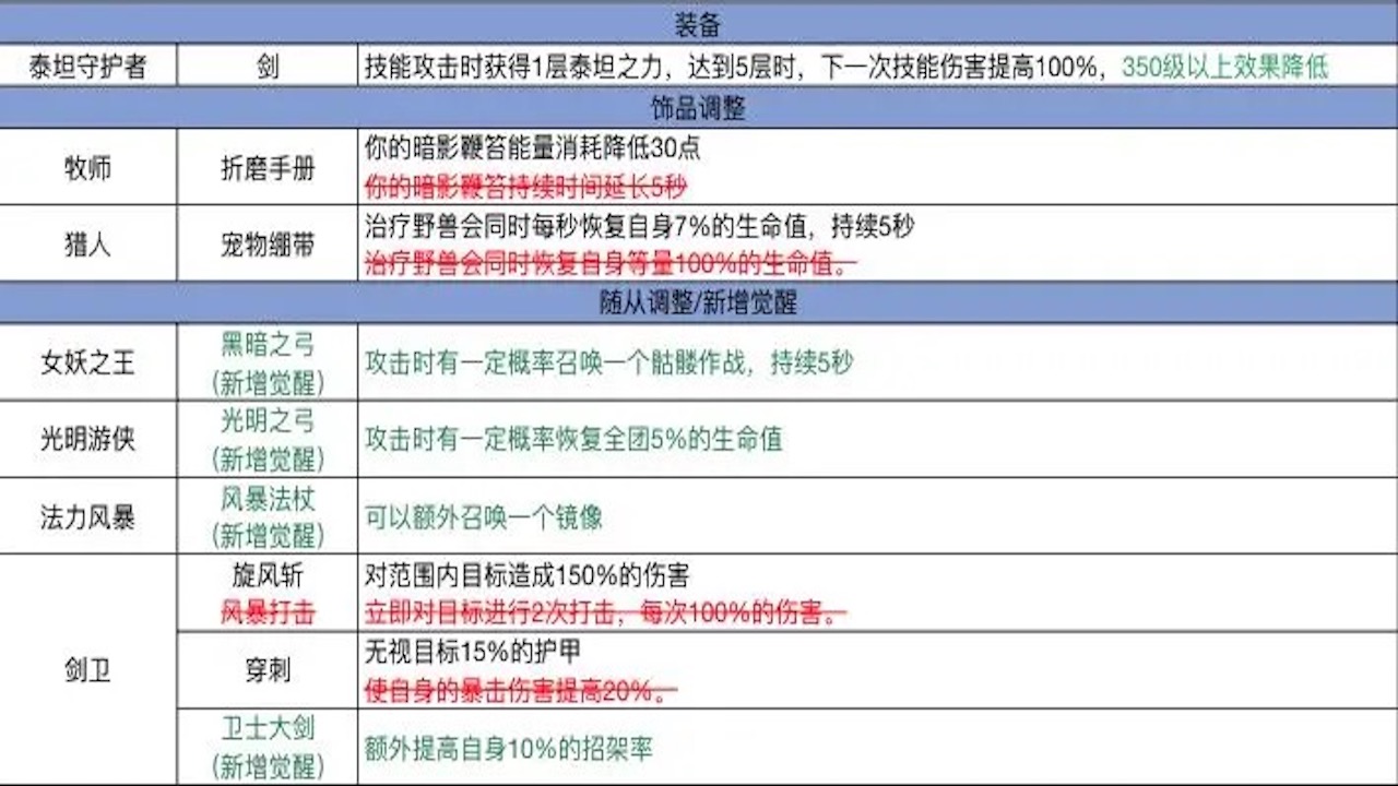 装备/饰品/随从调整