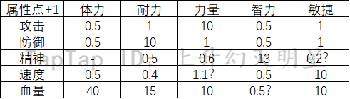 摩尔庄园勇士数值及战力浅析 - 第6张