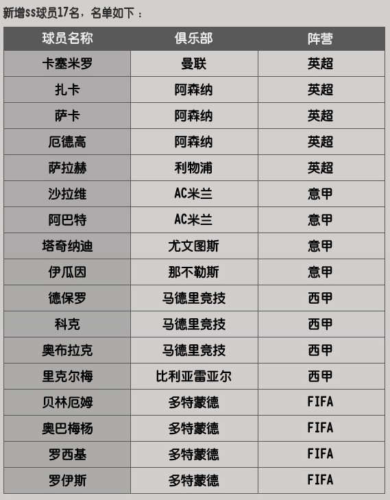 新增ss球员17名