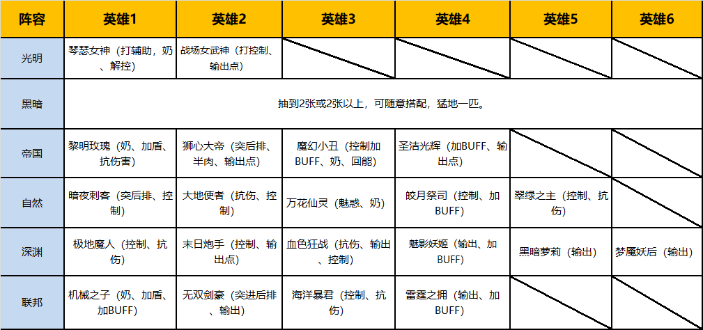 阵容英雄特点合集表，文末懂的都懂