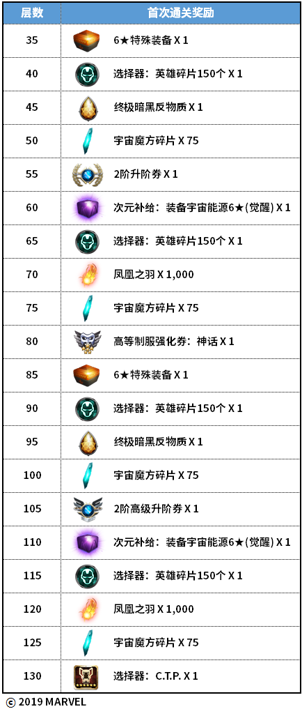 萌新必看 教你七天快速入门 5 1 0 漫威 未来之战萌新必点 Taptap 漫威 未来之战社区