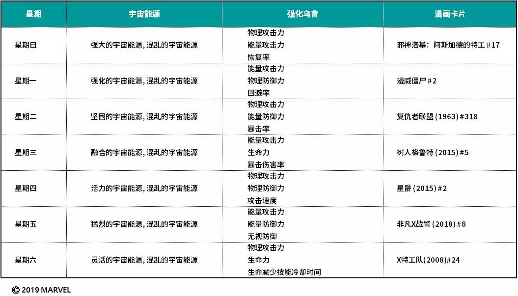 【攻略】有人欢喜有人愁！《漫威：未来之战》5.5.0版本重点更新内容导读