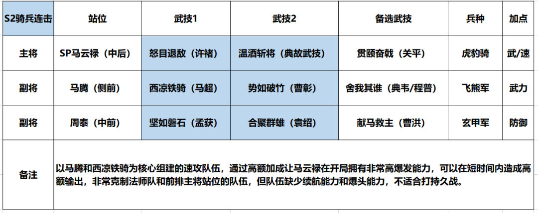 学府配将馆丨SP马云禄暴力速攻骑兵队，速度决定一切！