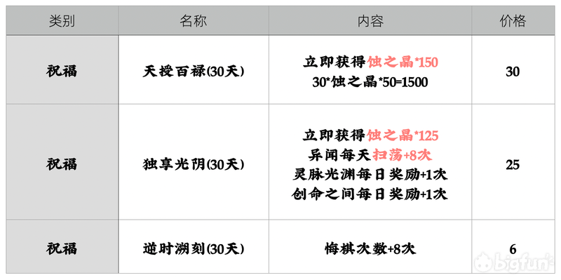 天地劫幽城再临新手攻略——礼包氪金指南