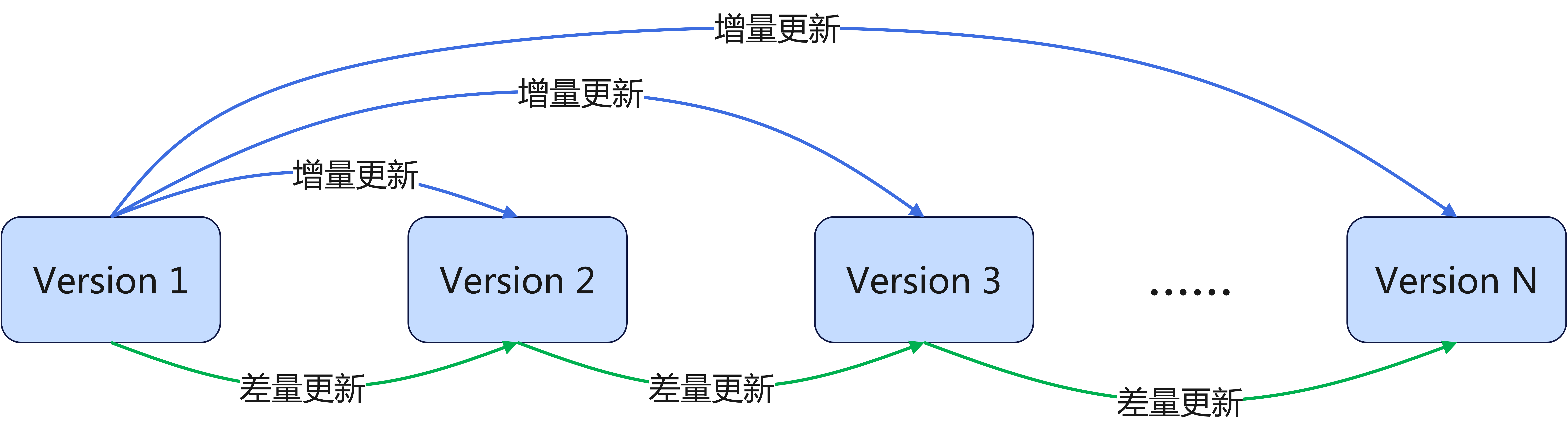 更新示意图