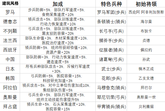 万国觉醒兵种将领推荐