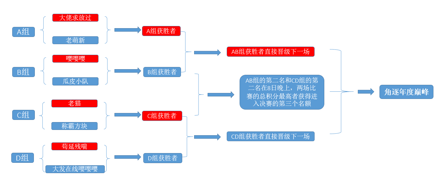 【喜讯】热烈祝贺“称霸方块”队伍勇夺欢乐三人赛冠军