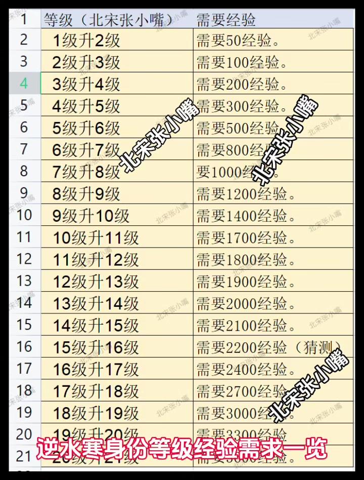 逆水寒身份等级经验需求一览