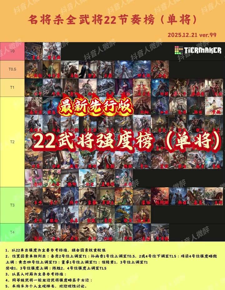 一图看懂看懂开服有哪些强将，人微醉最新22强度榜先导版