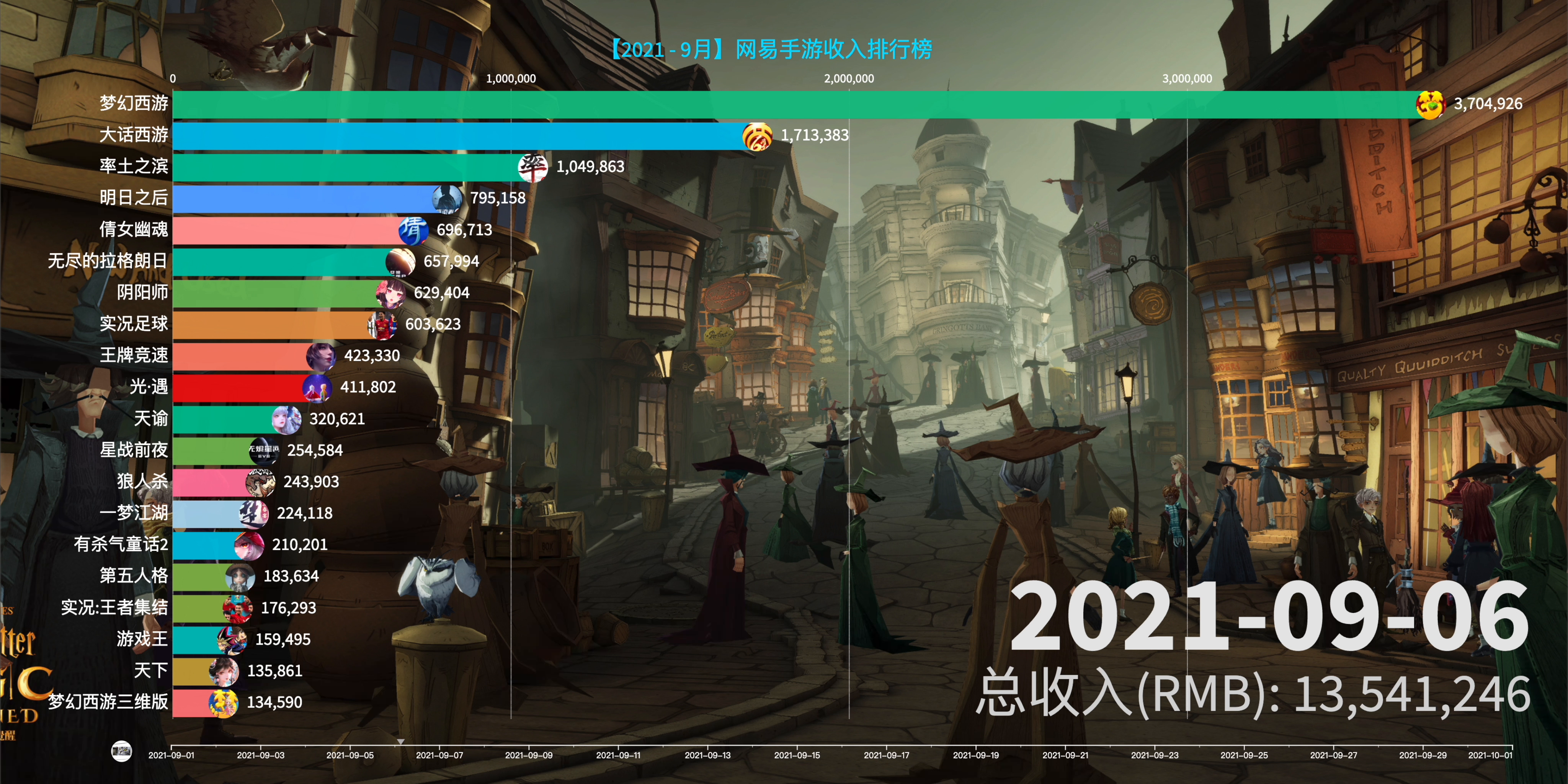 9月网易手游收入排行榜，哈利波特手游爆赚截图