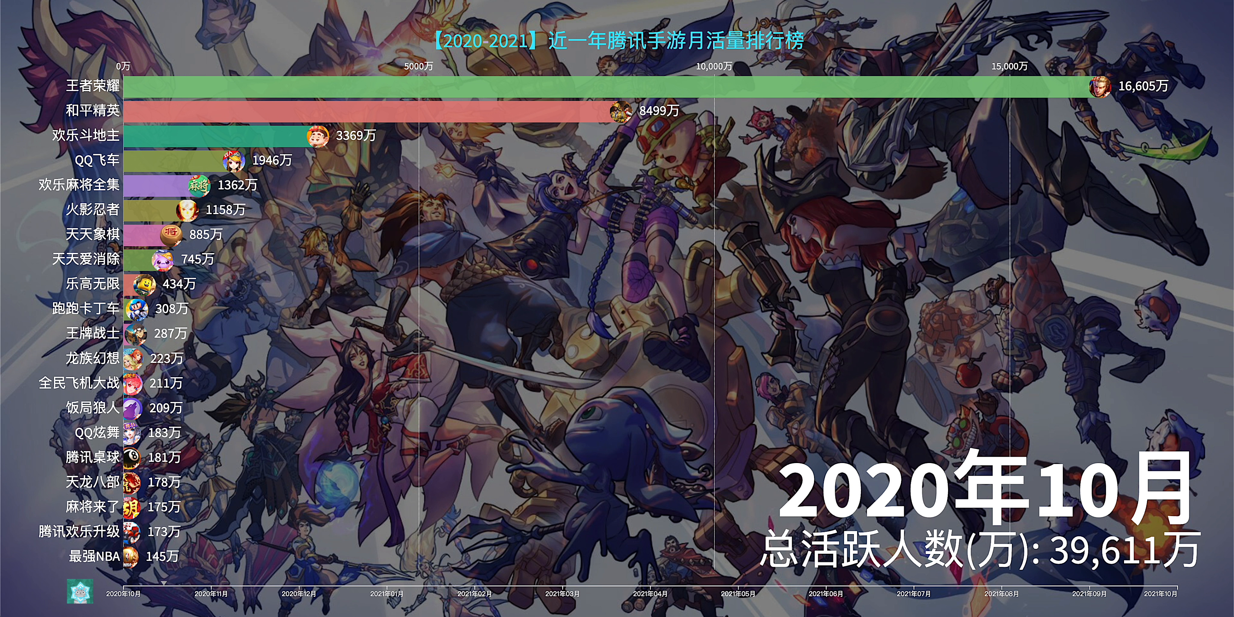 腾讯手游月活排行榜，哪个手游玩的人数最多？截图